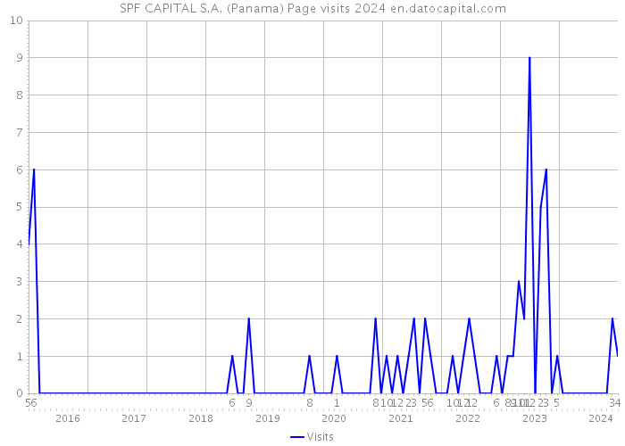 SPF CAPITAL S.A. (Panama) Page visits 2024 