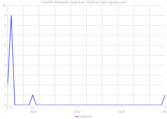 CHANIS (Panama) Searches 2024 