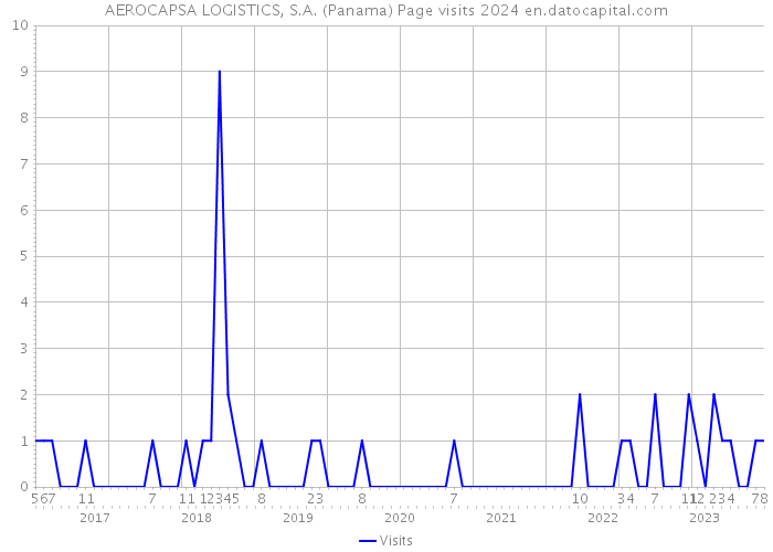 AEROCAPSA LOGISTICS, S.A. (Panama) Page visits 2024 