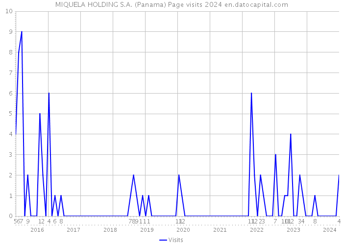MIQUELA HOLDING S.A. (Panama) Page visits 2024 