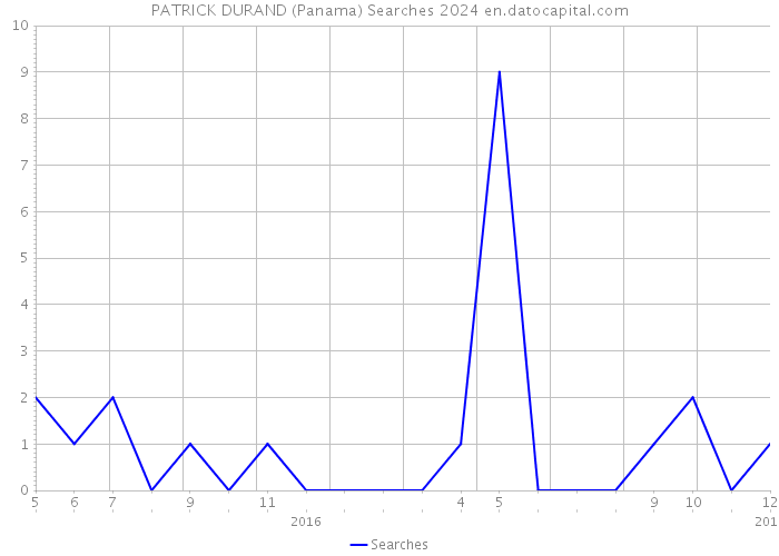 PATRICK DURAND (Panama) Searches 2024 