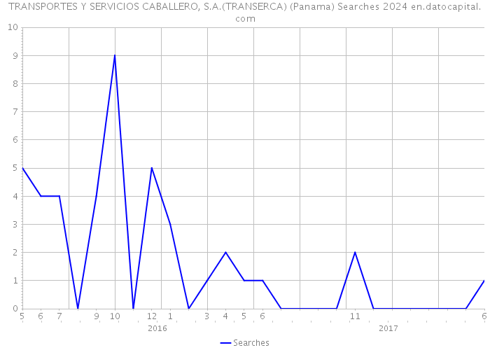TRANSPORTES Y SERVICIOS CABALLERO, S.A.(TRANSERCA) (Panama) Searches 2024 