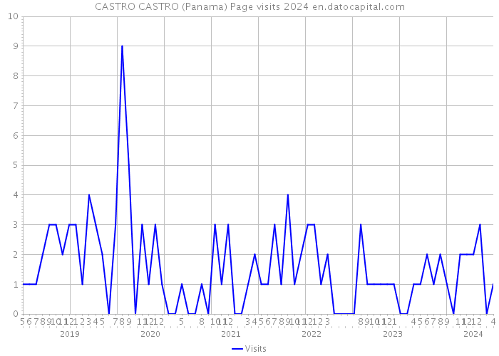 CASTRO CASTRO (Panama) Page visits 2024 