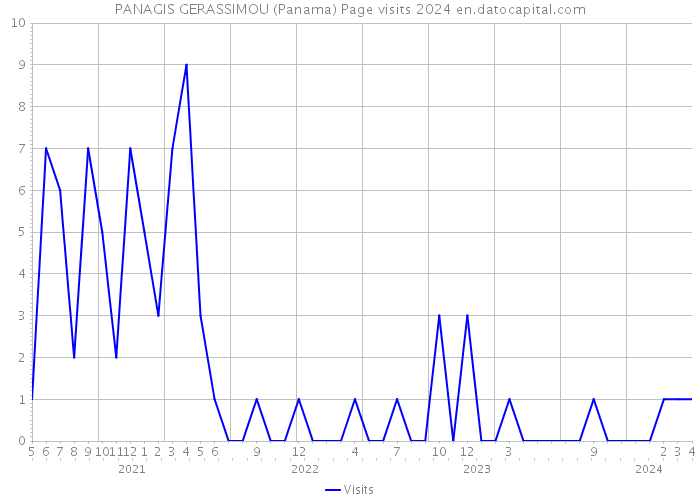 PANAGIS GERASSIMOU (Panama) Page visits 2024 