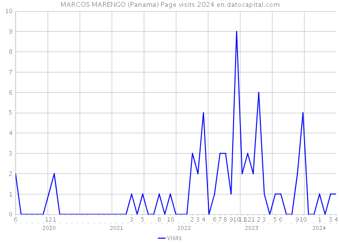 MARCOS MARENGO (Panama) Page visits 2024 