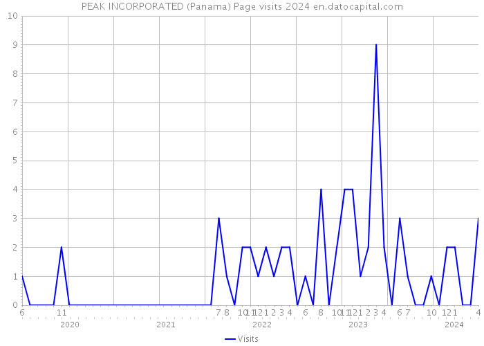 PEAK INCORPORATED (Panama) Page visits 2024 