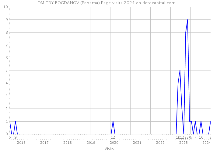 DMITRY BOGDANOV (Panama) Page visits 2024 