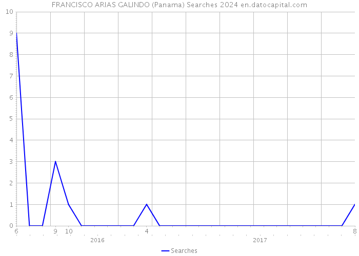 FRANCISCO ARIAS GALINDO (Panama) Searches 2024 