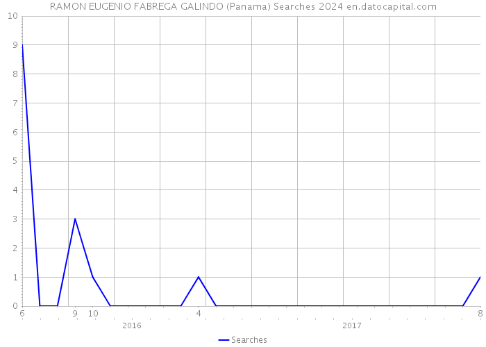 RAMON EUGENIO FABREGA GALINDO (Panama) Searches 2024 