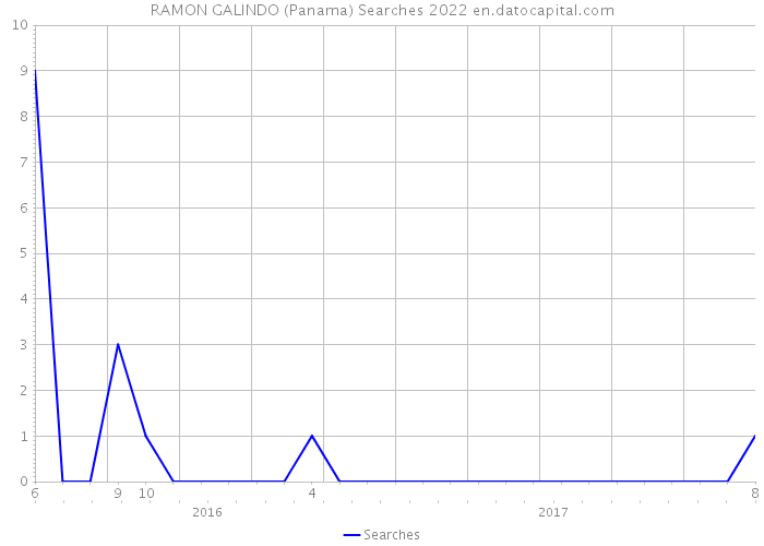 RAMON GALINDO (Panama) Searches 2022 