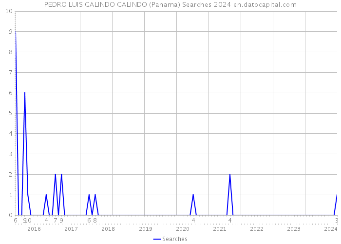 PEDRO LUIS GALINDO GALINDO (Panama) Searches 2024 