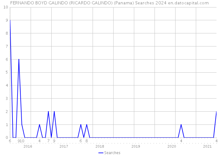 FERNANDO BOYD GALINDO (RICARDO GALINDO) (Panama) Searches 2024 