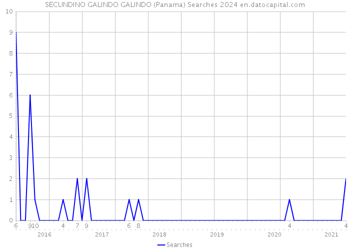 SECUNDINO GALINDO GALINDO (Panama) Searches 2024 