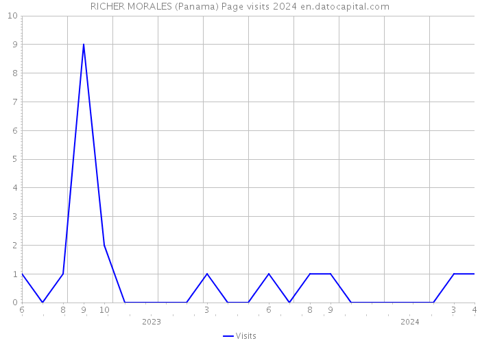 RICHER MORALES (Panama) Page visits 2024 