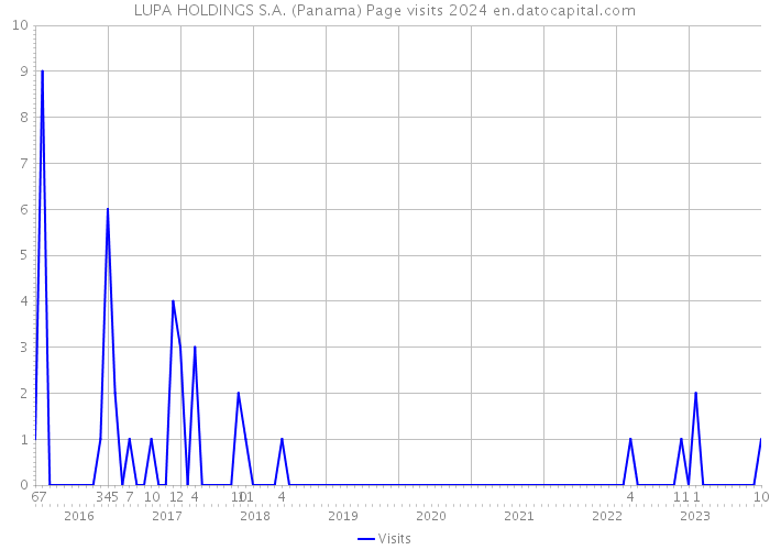 LUPA HOLDINGS S.A. (Panama) Page visits 2024 