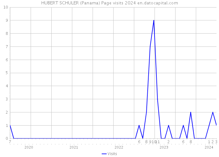 HUBERT SCHULER (Panama) Page visits 2024 