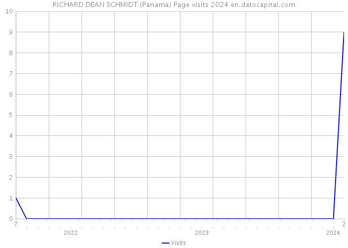 RICHARD DEAN SCHMIDT (Panama) Page visits 2024 