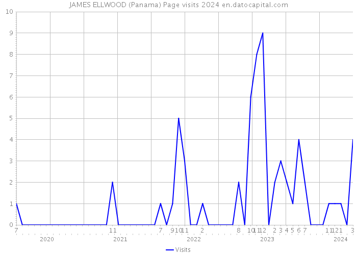 JAMES ELLWOOD (Panama) Page visits 2024 