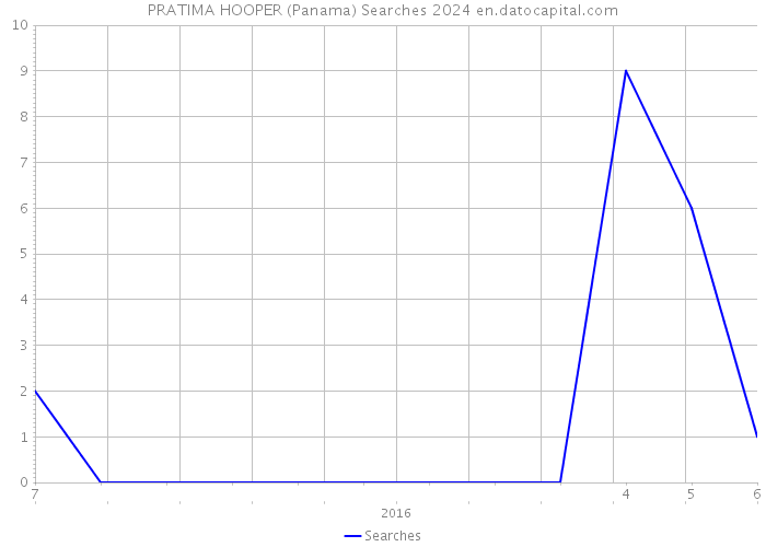 PRATIMA HOOPER (Panama) Searches 2024 
