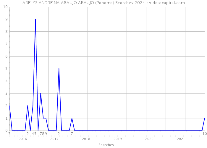 ARELYS ANDREINA ARAUJO ARAUJO (Panama) Searches 2024 