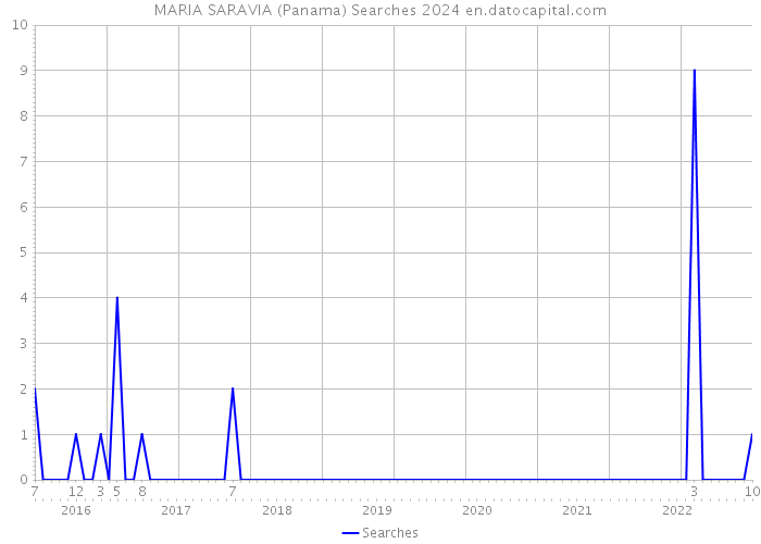MARIA SARAVIA (Panama) Searches 2024 