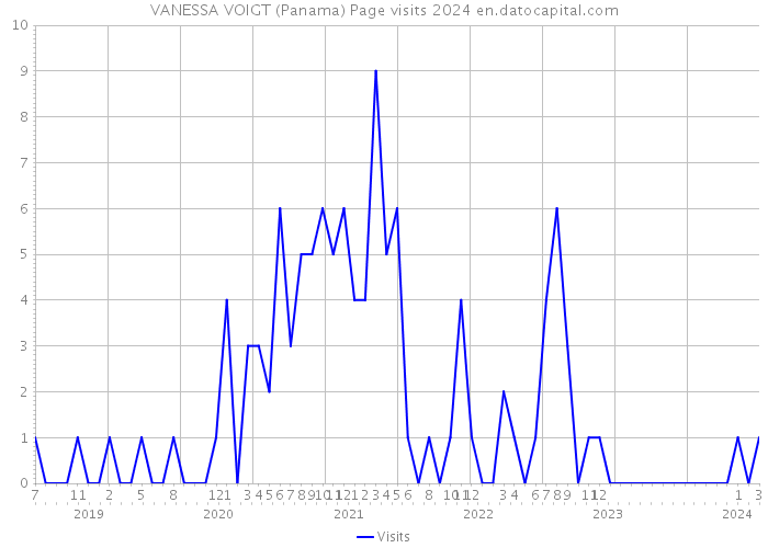 VANESSA VOIGT (Panama) Page visits 2024 