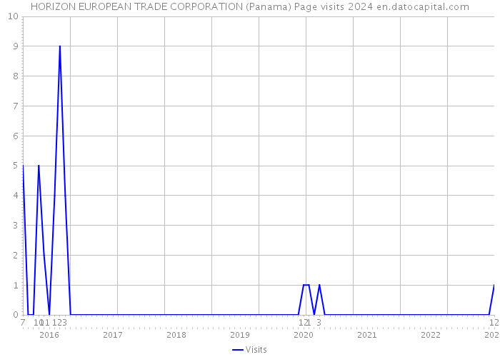 HORIZON EUROPEAN TRADE CORPORATION (Panama) Page visits 2024 