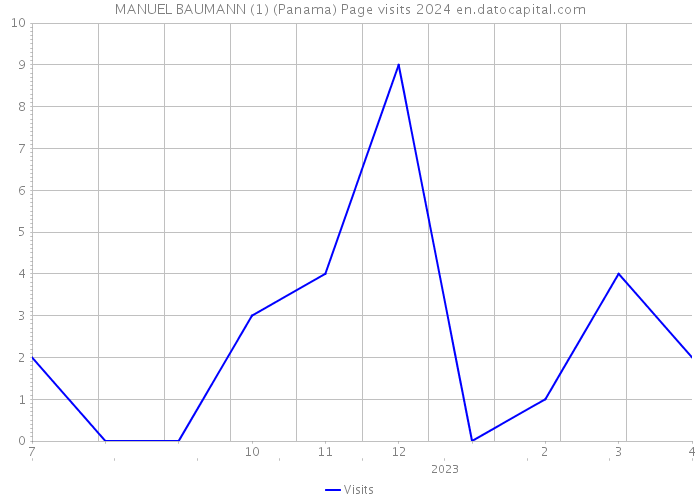 MANUEL BAUMANN (1) (Panama) Page visits 2024 