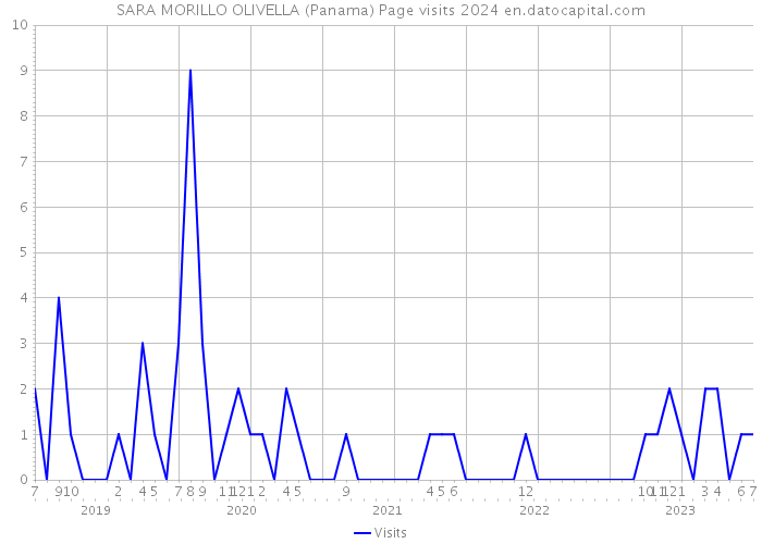 SARA MORILLO OLIVELLA (Panama) Page visits 2024 
