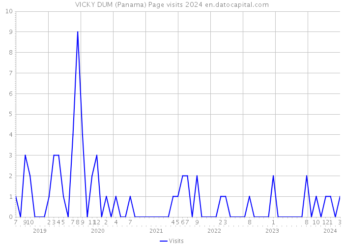 VICKY DUM (Panama) Page visits 2024 