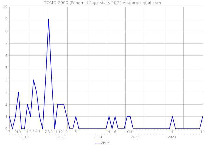 TOMO 2000 (Panama) Page visits 2024 