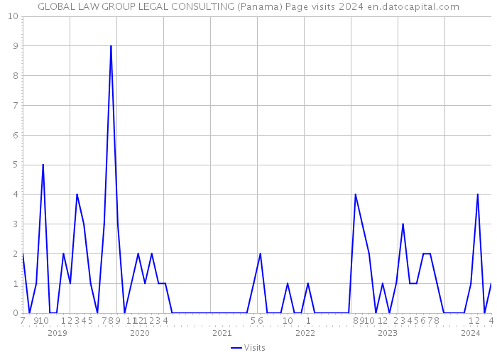 GLOBAL LAW GROUP LEGAL CONSULTING (Panama) Page visits 2024 