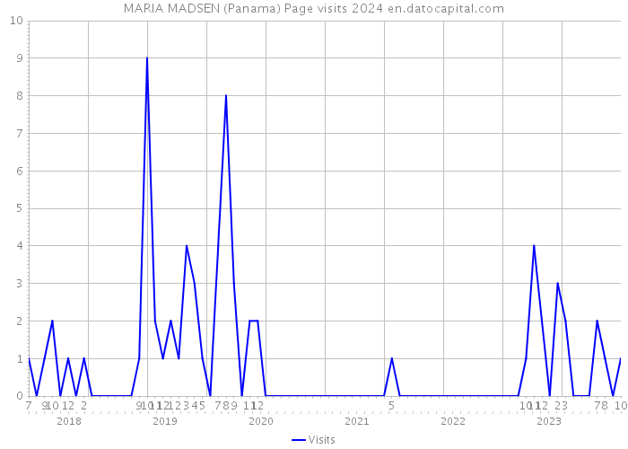 MARIA MADSEN (Panama) Page visits 2024 