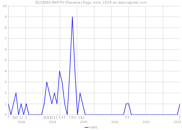 EUGENIA BARTH (Panama) Page visits 2024 