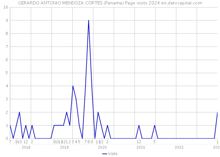 GERARDO ANTONIO MENDOZA CORTES (Panama) Page visits 2024 