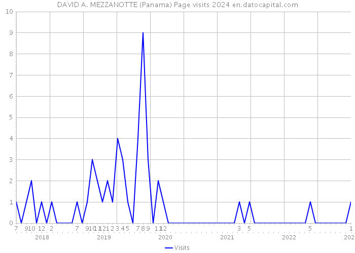 DAVID A. MEZZANOTTE (Panama) Page visits 2024 