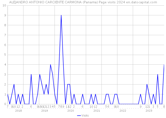 ALEJANDRO ANTONIO CARCIENTE CARMONA (Panama) Page visits 2024 