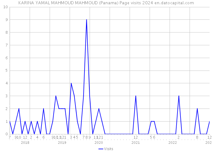 KARINA YAMAL MAHMOUD MAHMOUD (Panama) Page visits 2024 