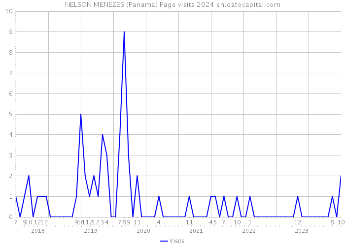 NELSON MENEZES (Panama) Page visits 2024 