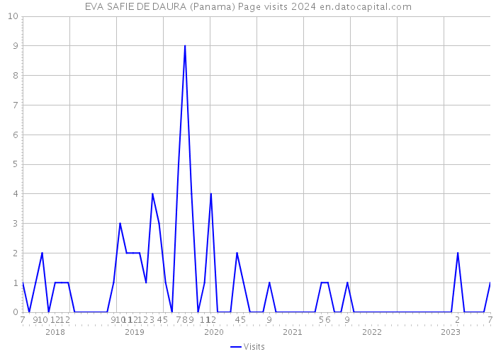 EVA SAFIE DE DAURA (Panama) Page visits 2024 