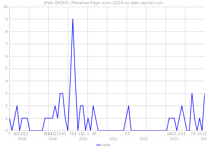 JINAI ZHONG (Panama) Page visits 2024 