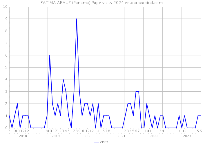 FATIMA ARAUZ (Panama) Page visits 2024 