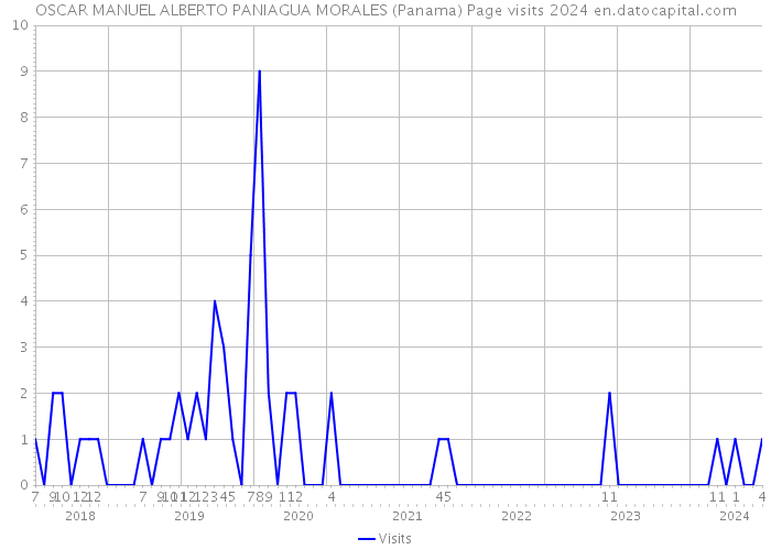 OSCAR MANUEL ALBERTO PANIAGUA MORALES (Panama) Page visits 2024 