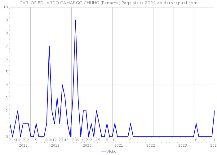 CARLOS EDUARDO CAMARGO CHUNG (Panama) Page visits 2024 