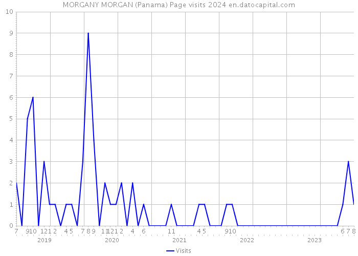 MORGANY MORGAN (Panama) Page visits 2024 