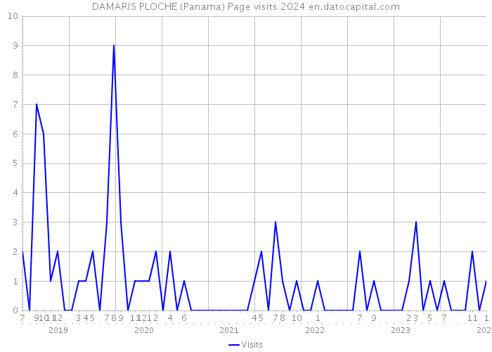 DAMARIS PLOCHE (Panama) Page visits 2024 