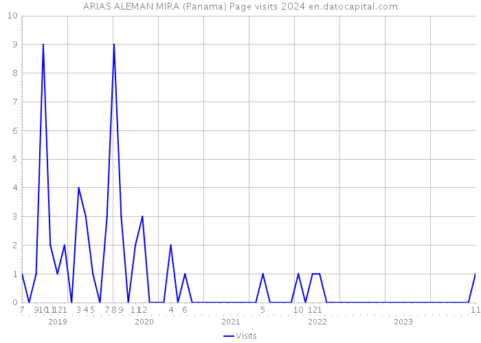 ARIAS ALEMAN MIRA (Panama) Page visits 2024 