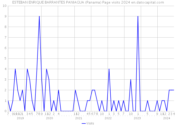 ESTEBAN ENRIQUE BARRANTES PANIAGUA (Panama) Page visits 2024 