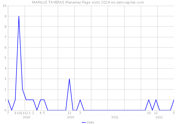 MARILUZ TAVERAS (Panama) Page visits 2024 