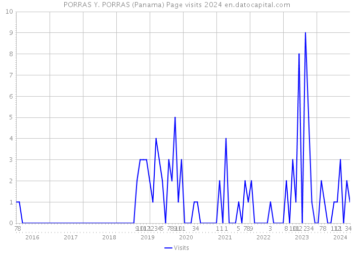 PORRAS Y. PORRAS (Panama) Page visits 2024 